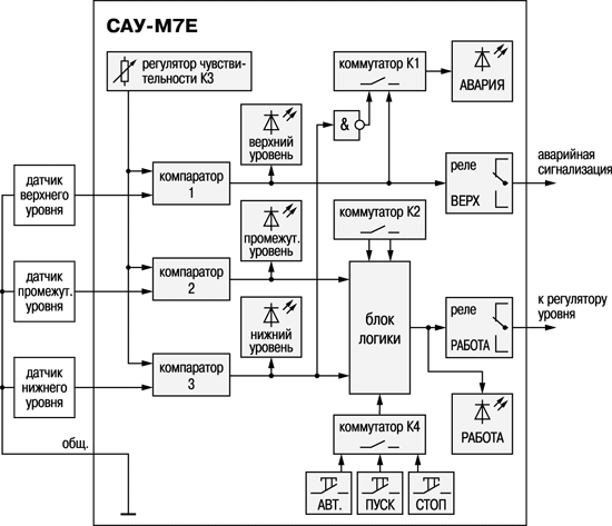 Функциональная схема прибора САУ-М7Е