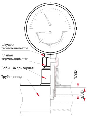 Монтаж термоманометра ТМТБ31Т, ТМТБ-41Т