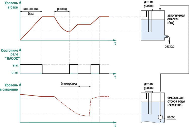 Пример временной диаграммы работы САУ-М2 в режиме заполнения резервуара