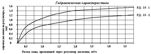 rd-15-1_rd-15-2_regulato_davleniya_pokvartirniy_gidravlicheskaya_harakteristika_by_priborinvest